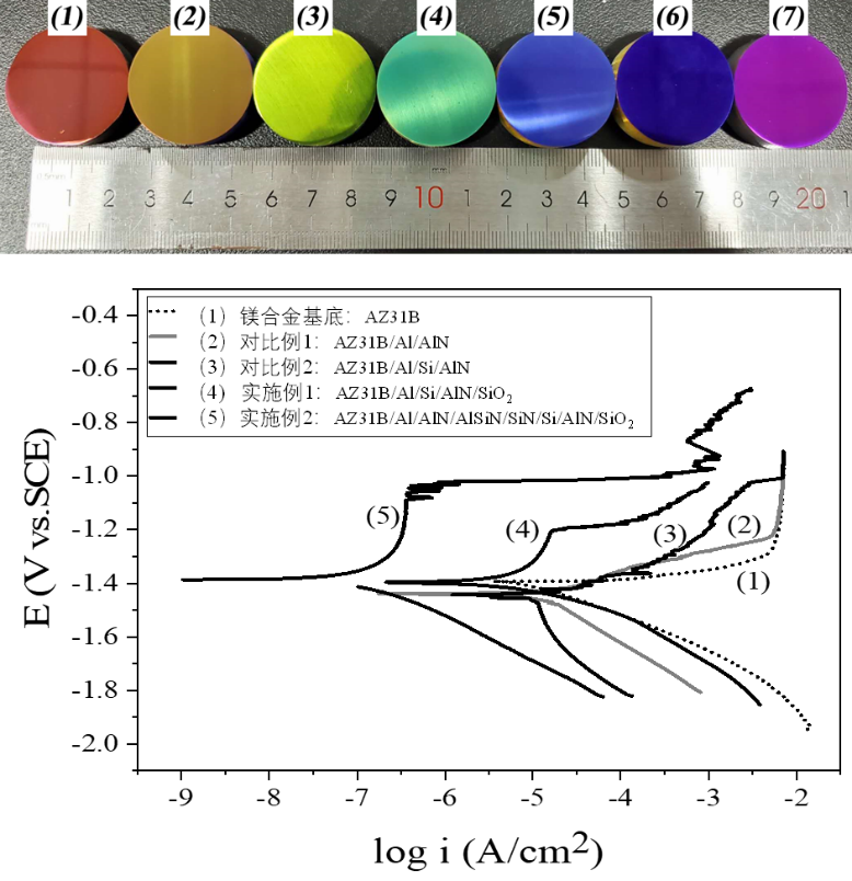 一种镁合金表面增硬耐磨防腐彩色涂层及其制备工艺